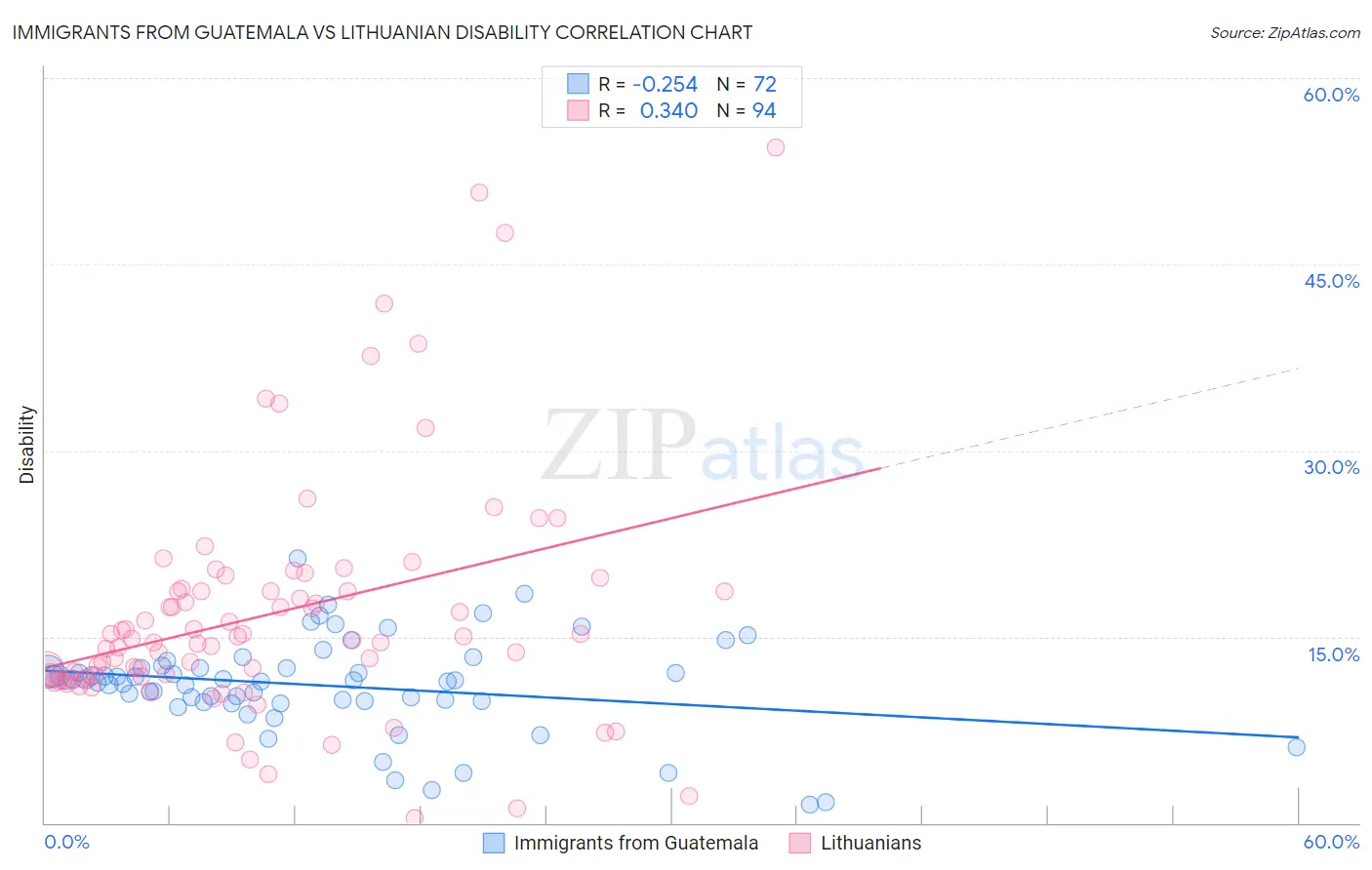 Immigrants from Guatemala vs Lithuanian Disability
