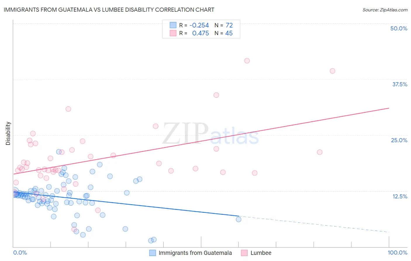 Immigrants from Guatemala vs Lumbee Disability