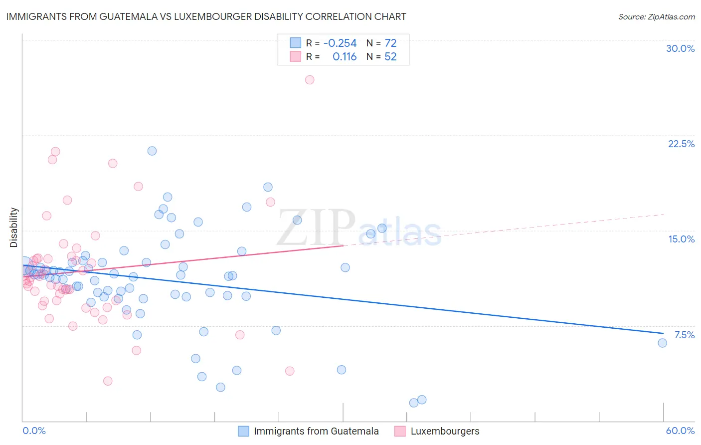 Immigrants from Guatemala vs Luxembourger Disability