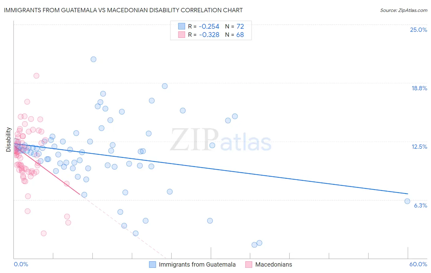 Immigrants from Guatemala vs Macedonian Disability