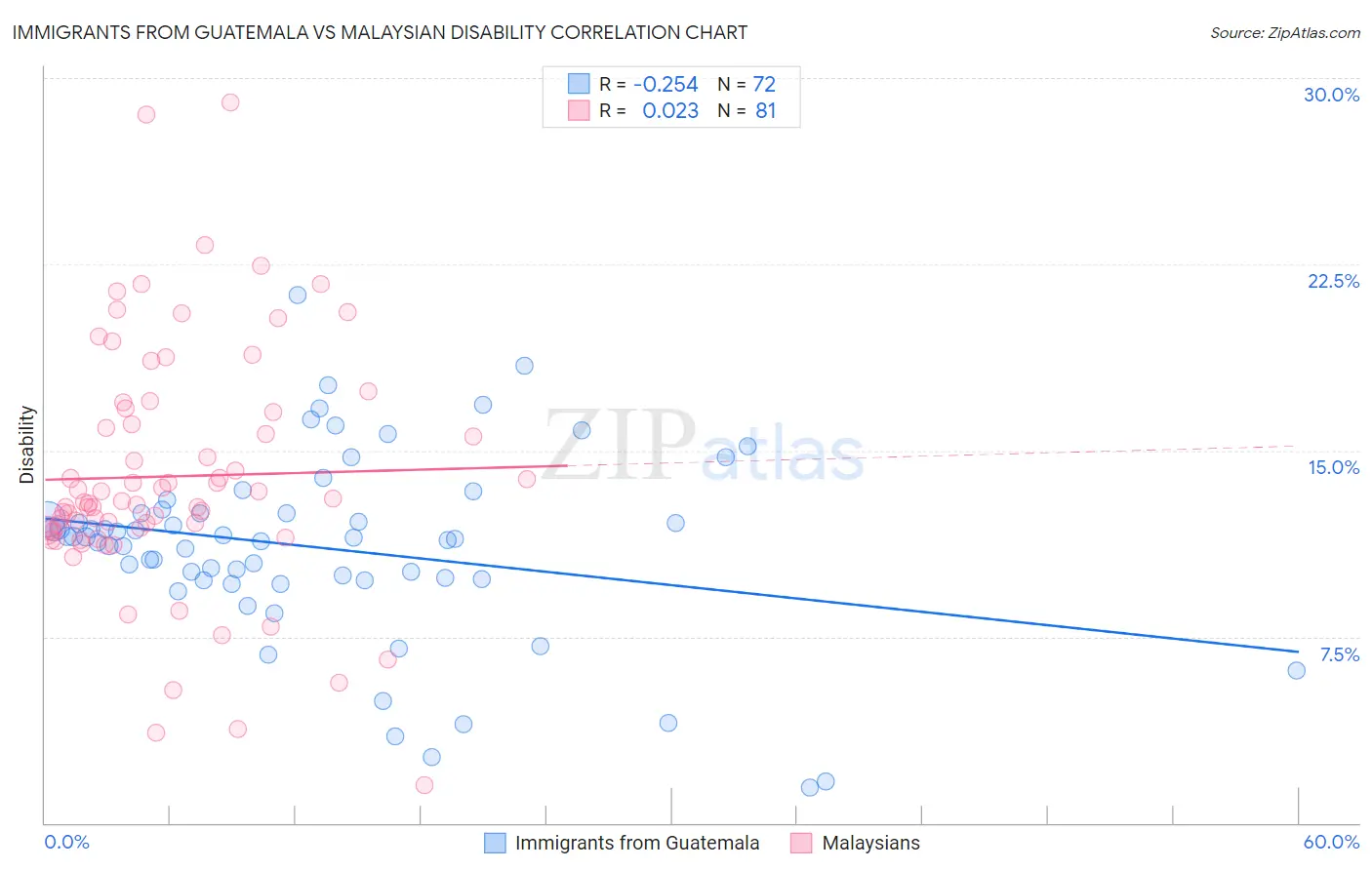 Immigrants from Guatemala vs Malaysian Disability