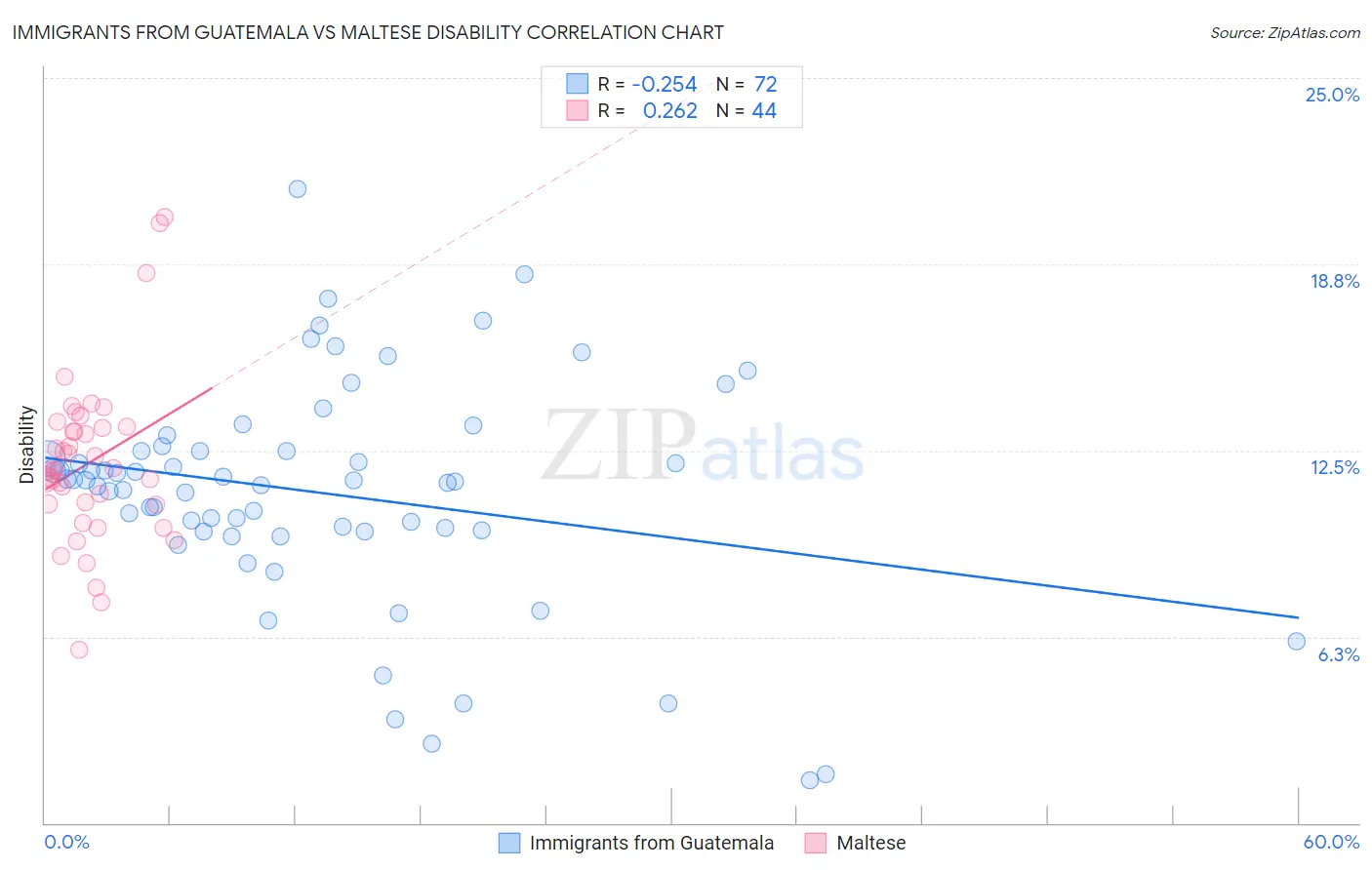 Immigrants from Guatemala vs Maltese Disability