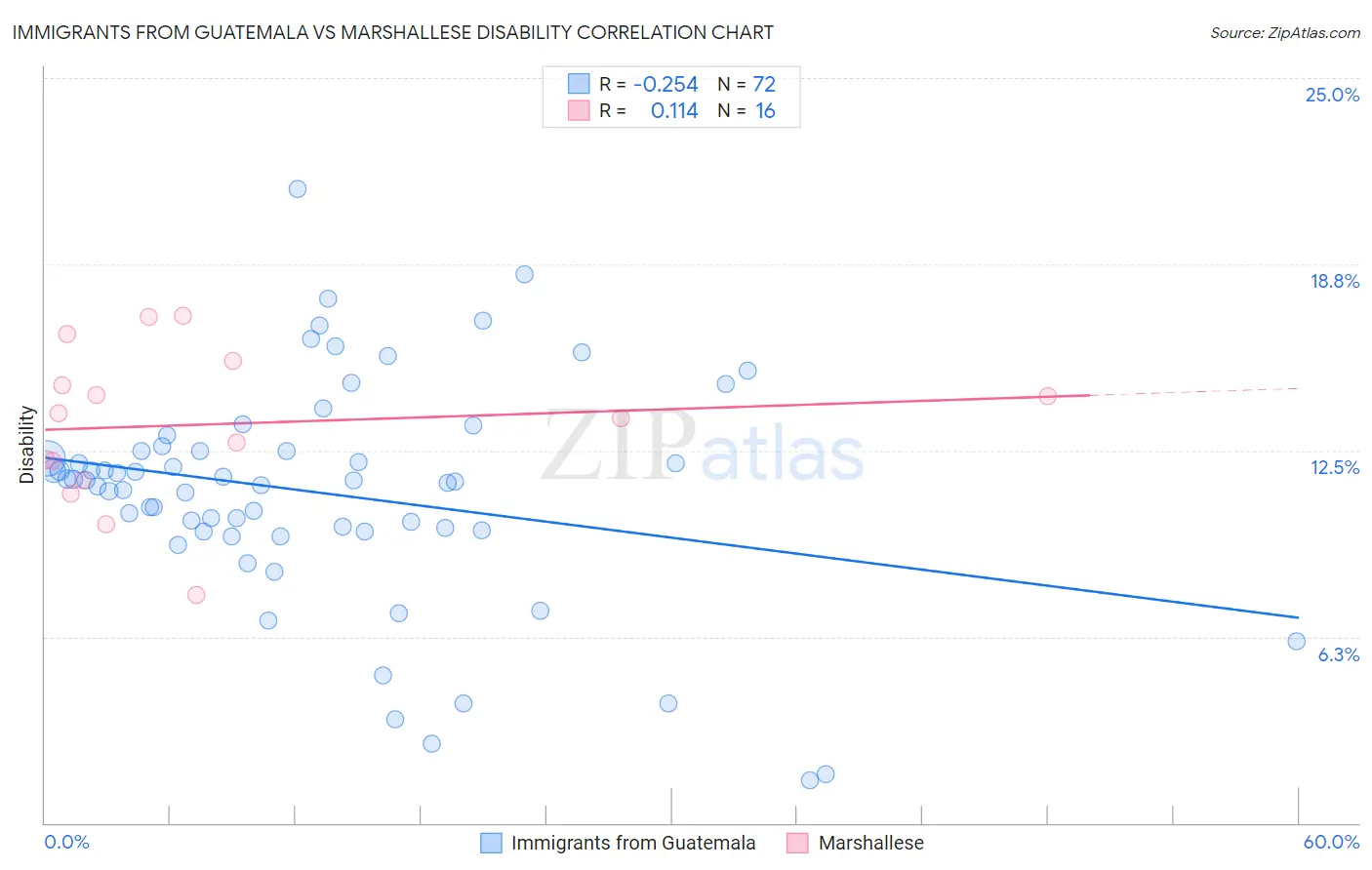 Immigrants from Guatemala vs Marshallese Disability
