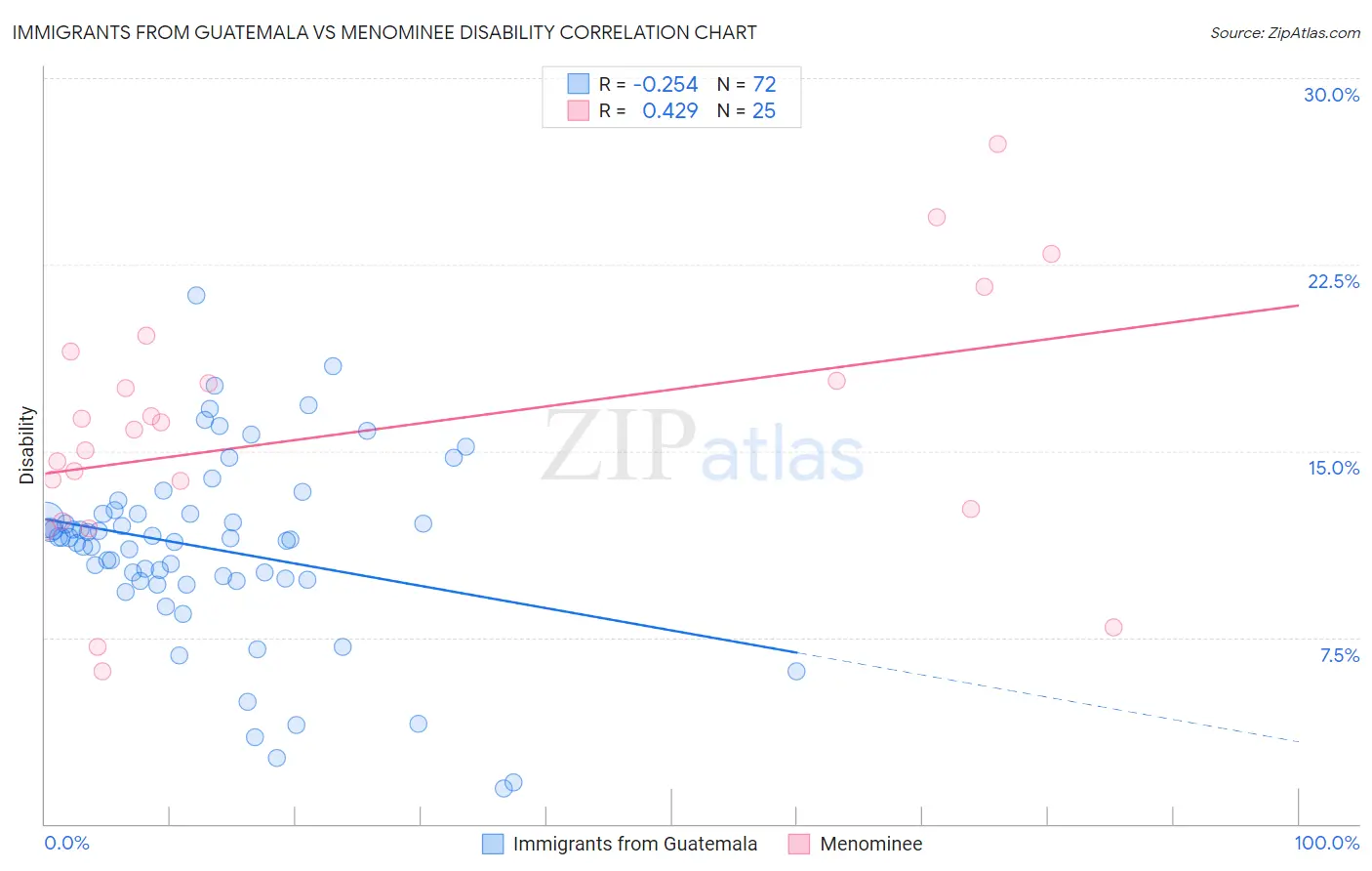 Immigrants from Guatemala vs Menominee Disability