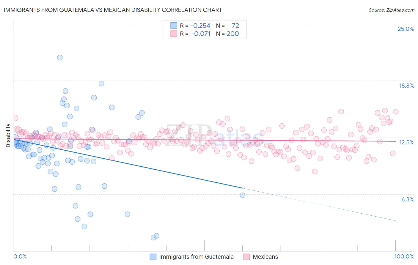 Immigrants from Guatemala vs Mexican Disability