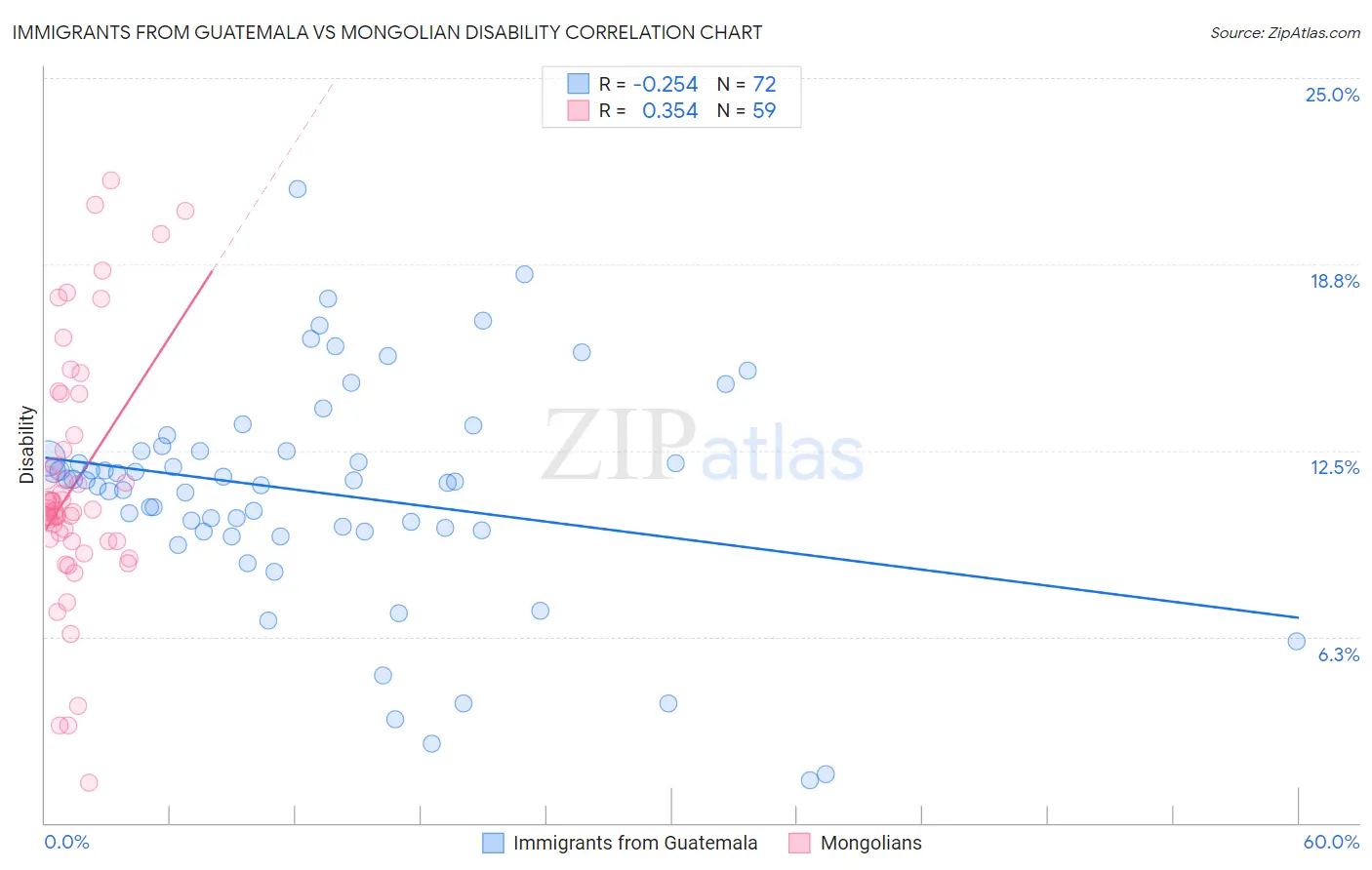 Immigrants from Guatemala vs Mongolian Disability