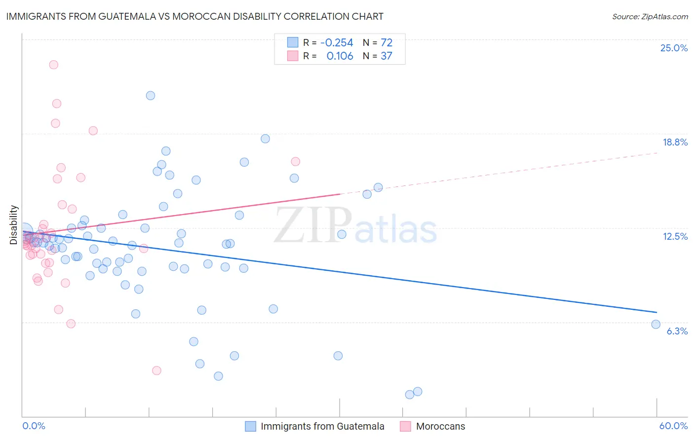 Immigrants from Guatemala vs Moroccan Disability