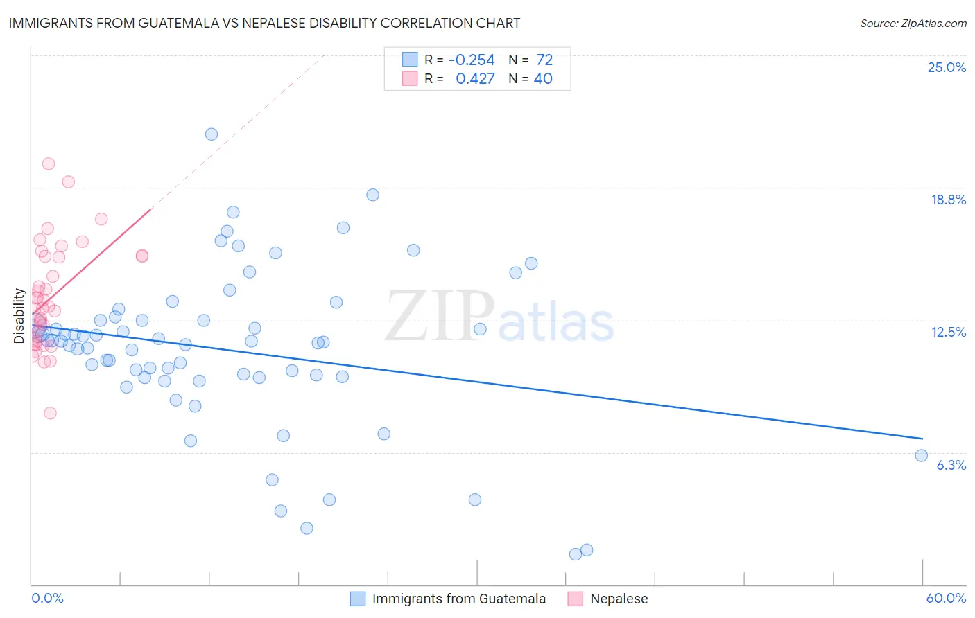 Immigrants from Guatemala vs Nepalese Disability