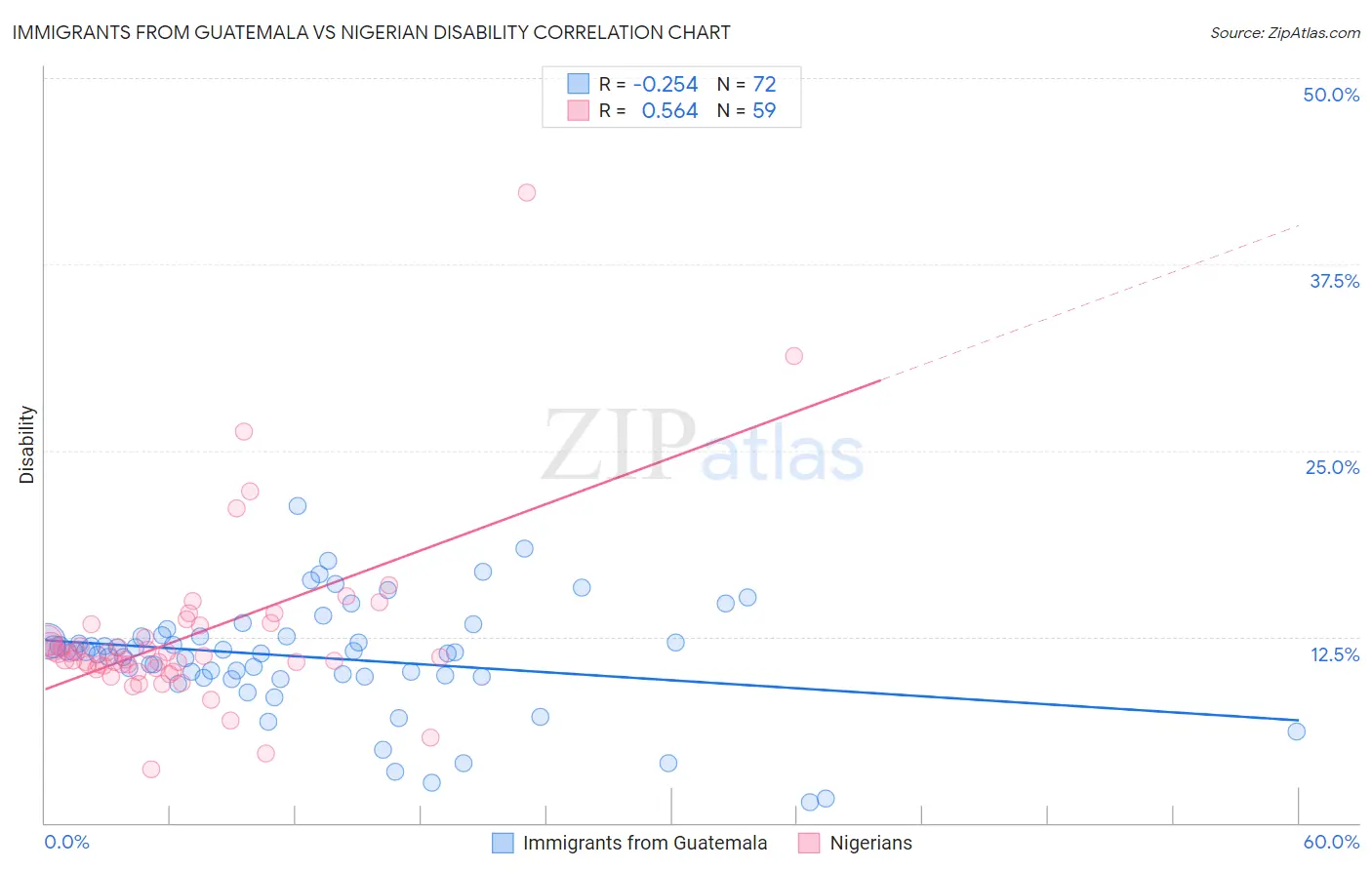 Immigrants from Guatemala vs Nigerian Disability