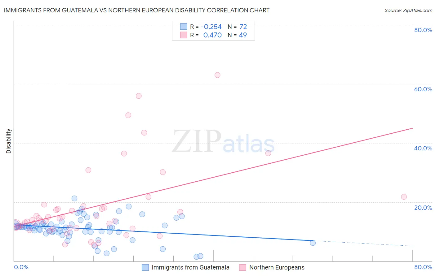 Immigrants from Guatemala vs Northern European Disability