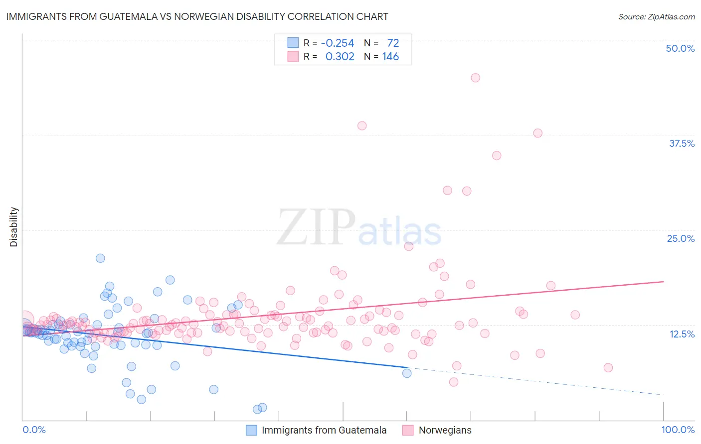 Immigrants from Guatemala vs Norwegian Disability