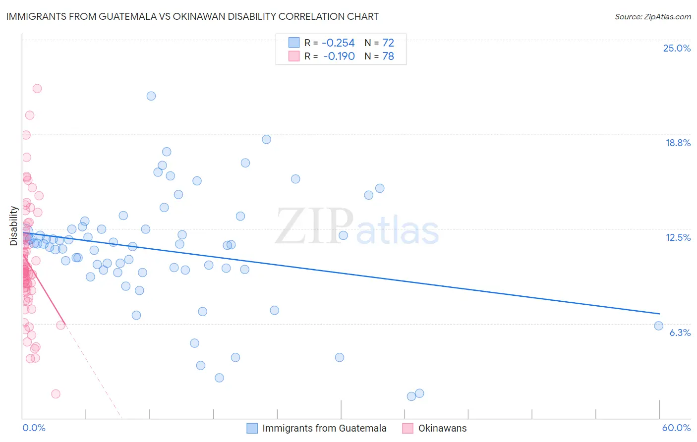Immigrants from Guatemala vs Okinawan Disability