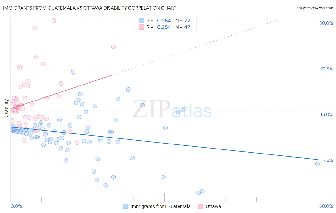 Immigrants from Guatemala vs Ottawa Disability