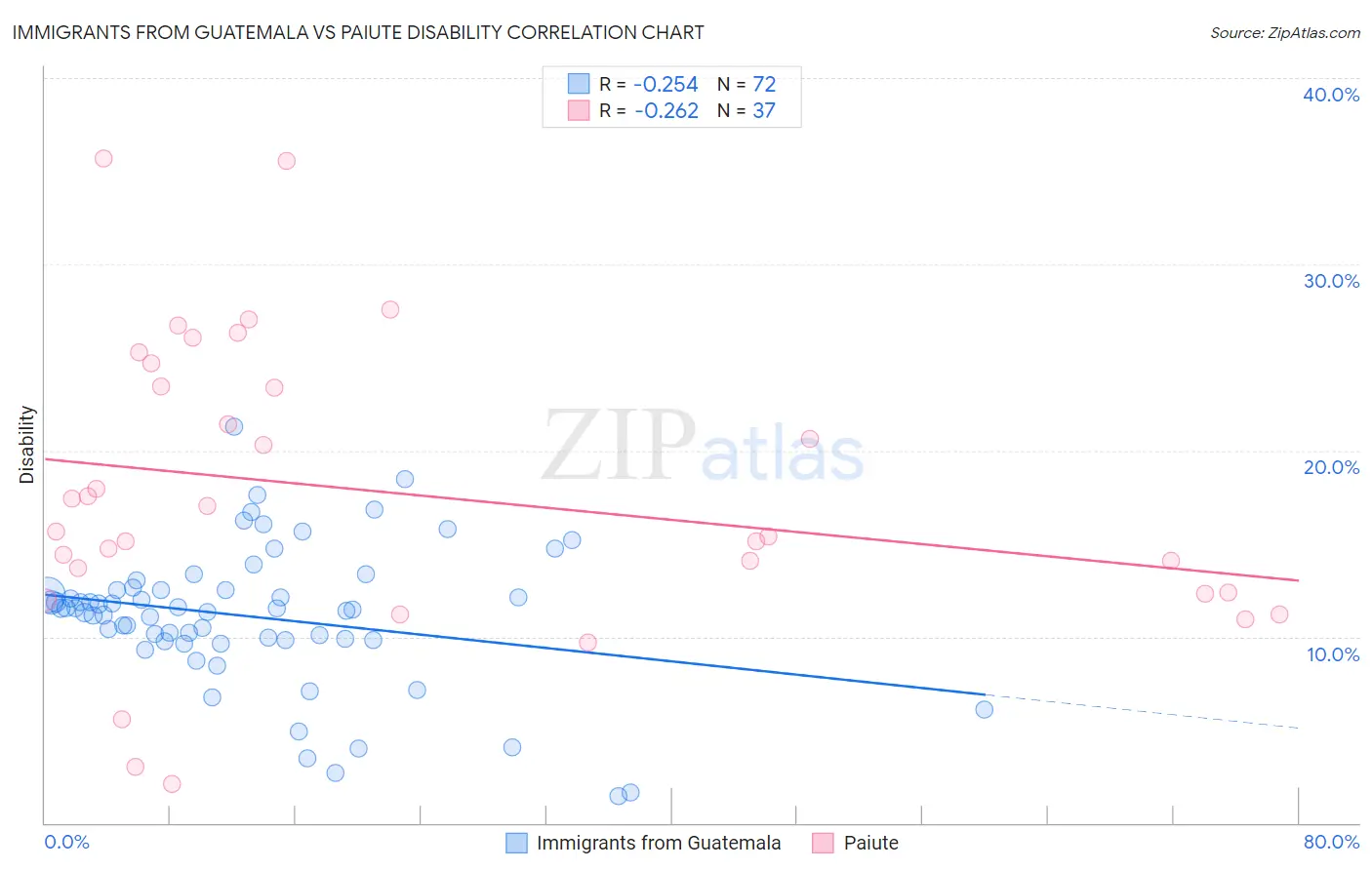 Immigrants from Guatemala vs Paiute Disability