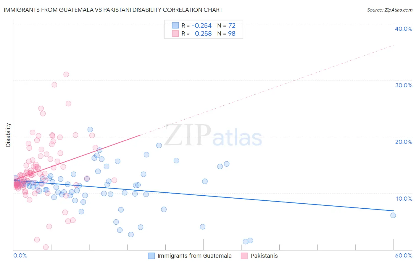 Immigrants from Guatemala vs Pakistani Disability