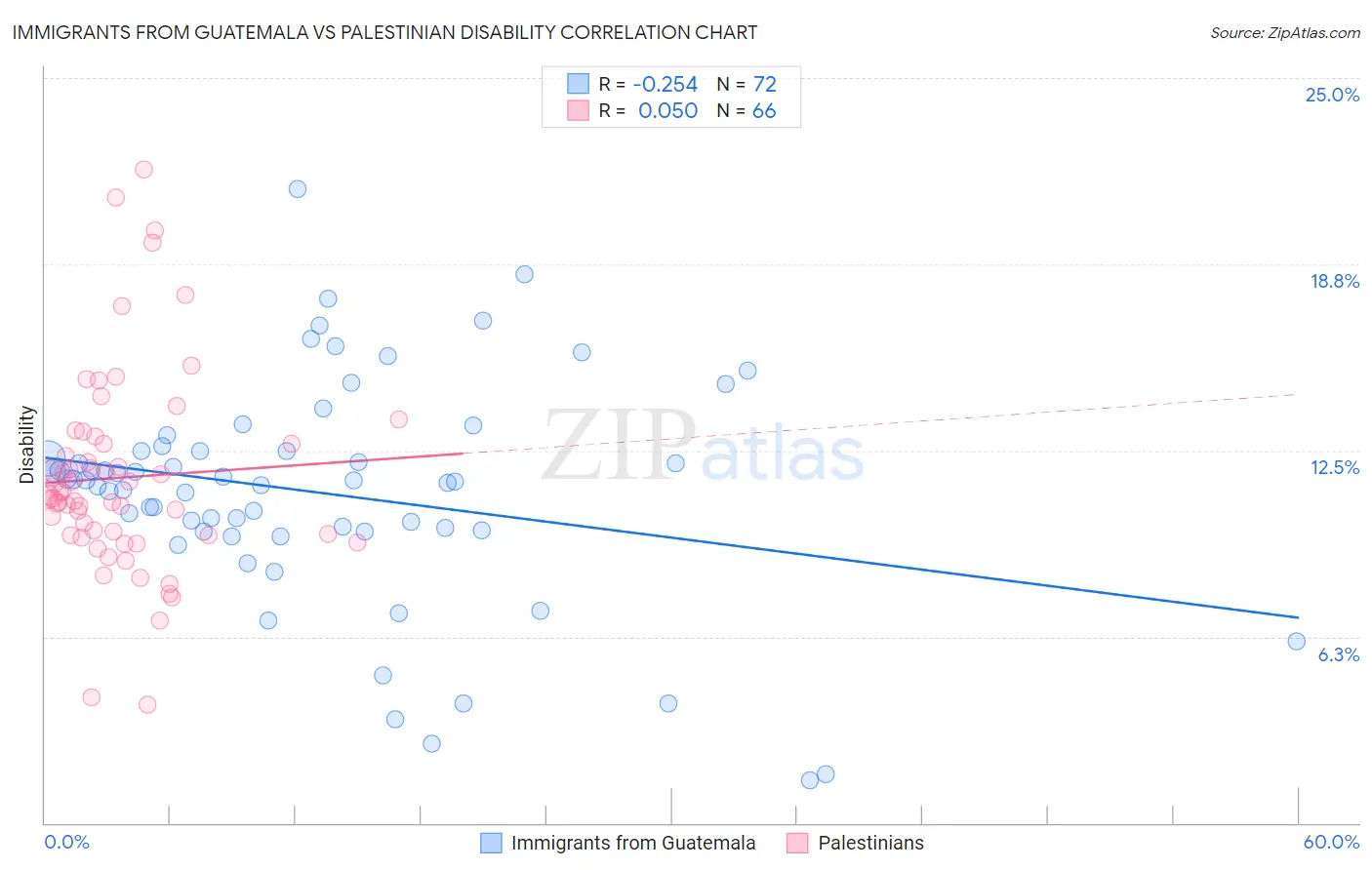 Immigrants from Guatemala vs Palestinian Disability