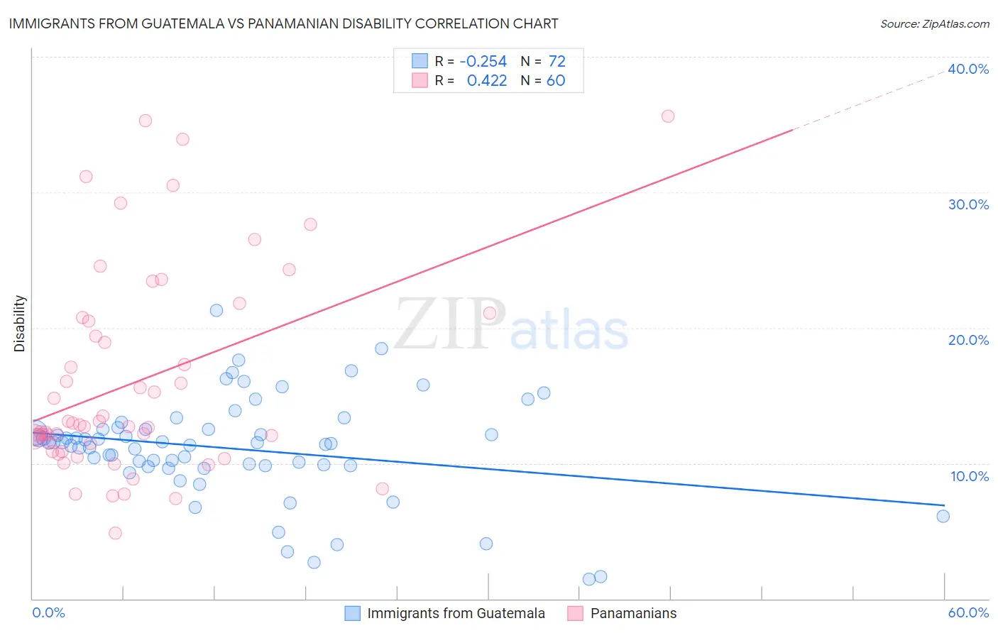 Immigrants from Guatemala vs Panamanian Disability