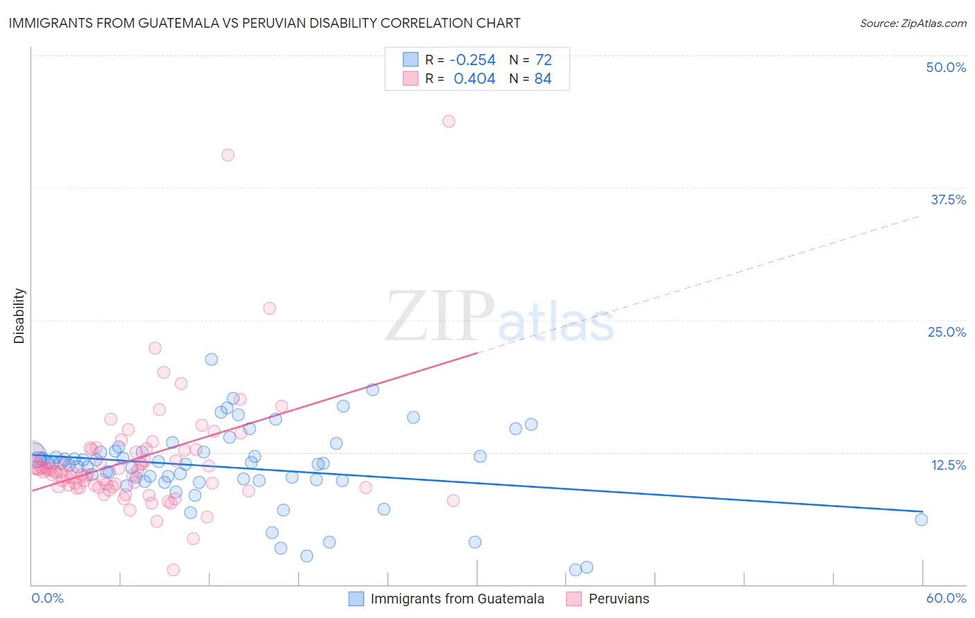 Immigrants from Guatemala vs Peruvian Disability