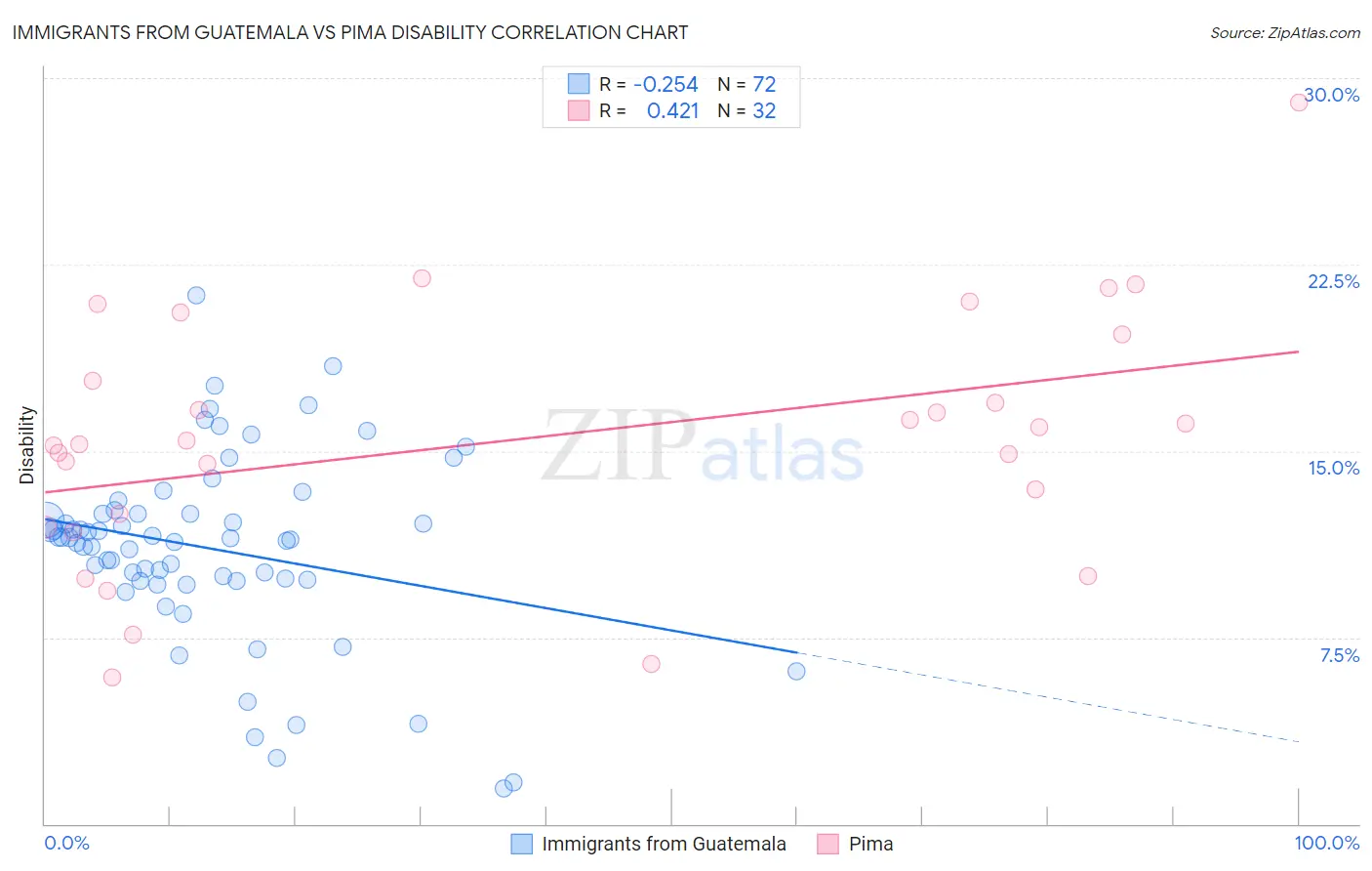 Immigrants from Guatemala vs Pima Disability