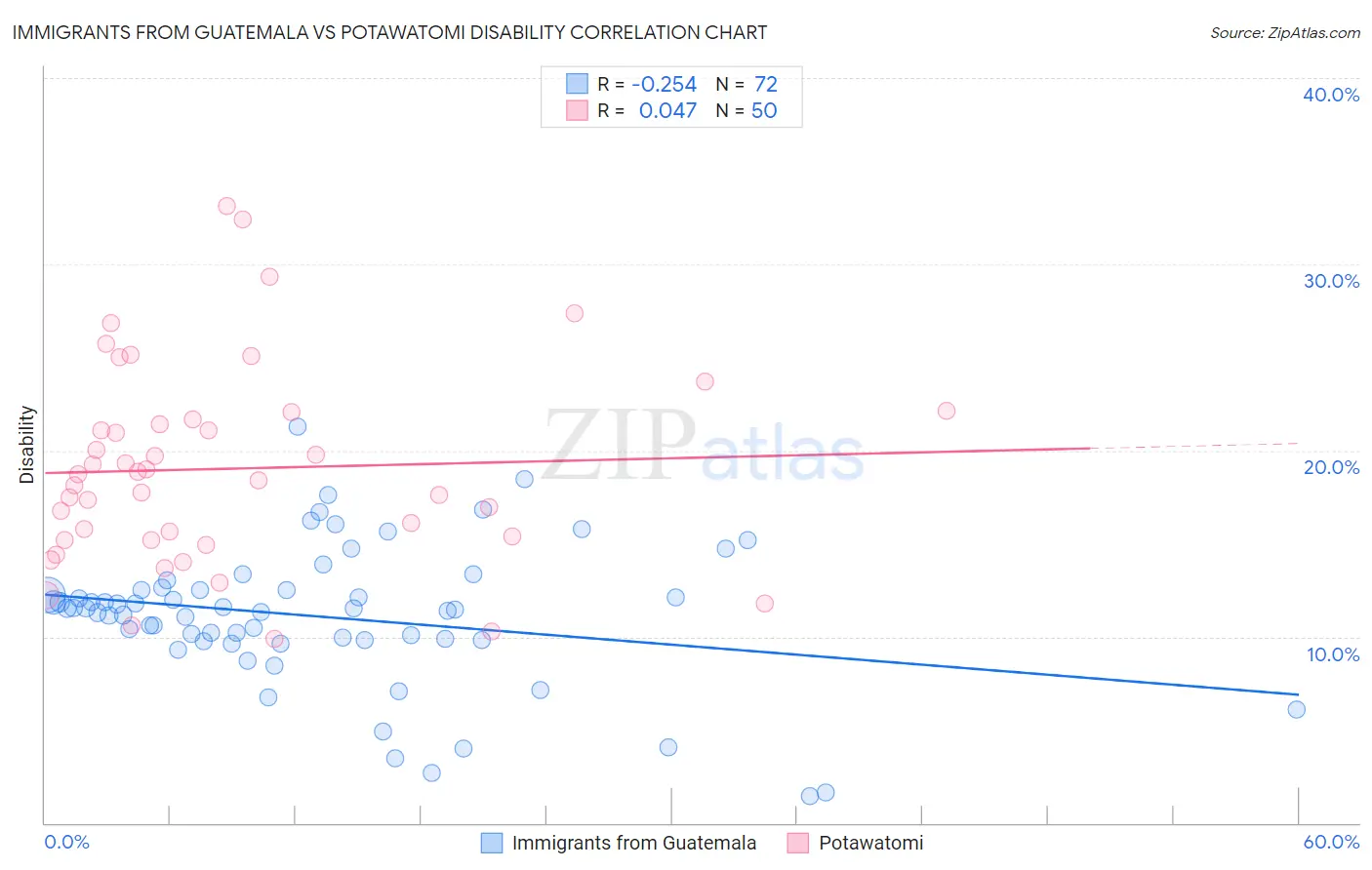 Immigrants from Guatemala vs Potawatomi Disability