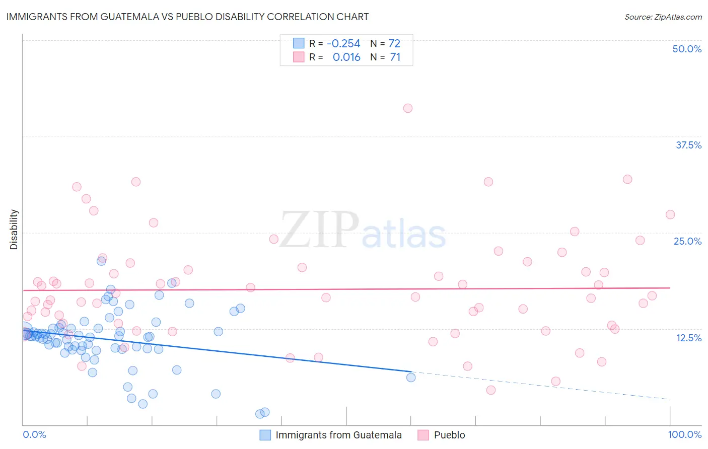 Immigrants from Guatemala vs Pueblo Disability