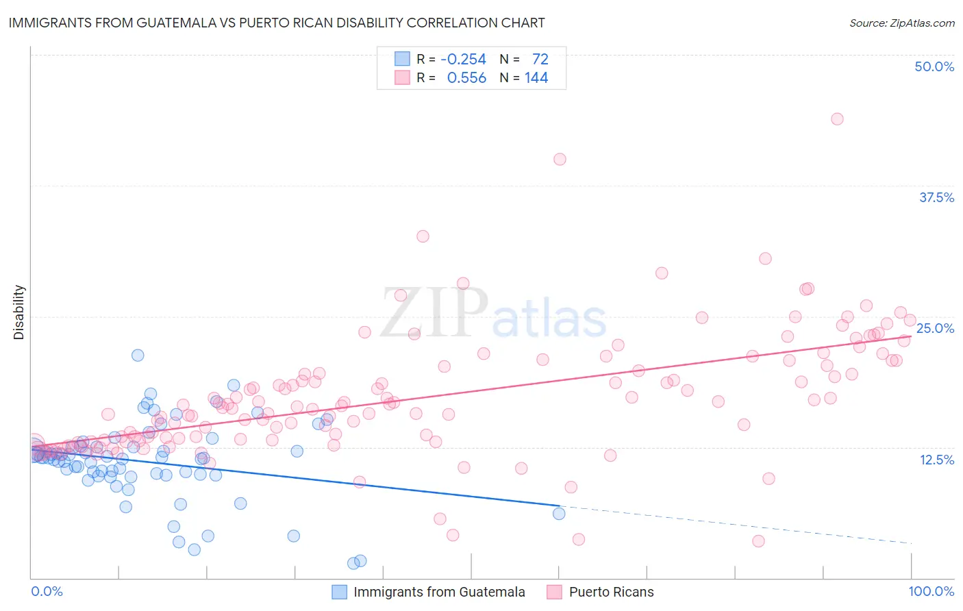 Immigrants from Guatemala vs Puerto Rican Disability