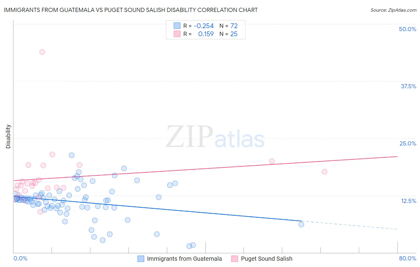 Immigrants from Guatemala vs Puget Sound Salish Disability