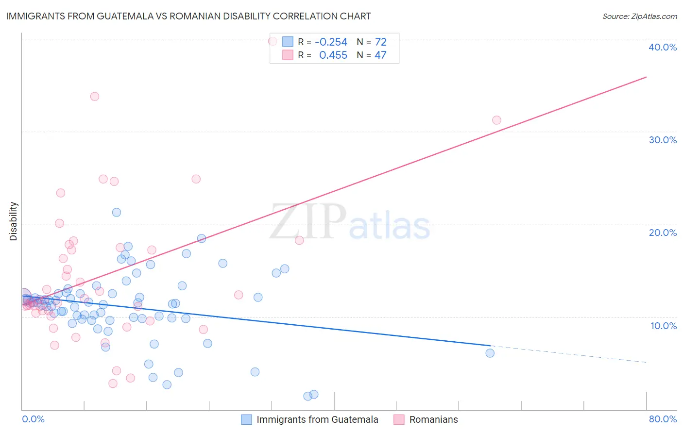 Immigrants from Guatemala vs Romanian Disability