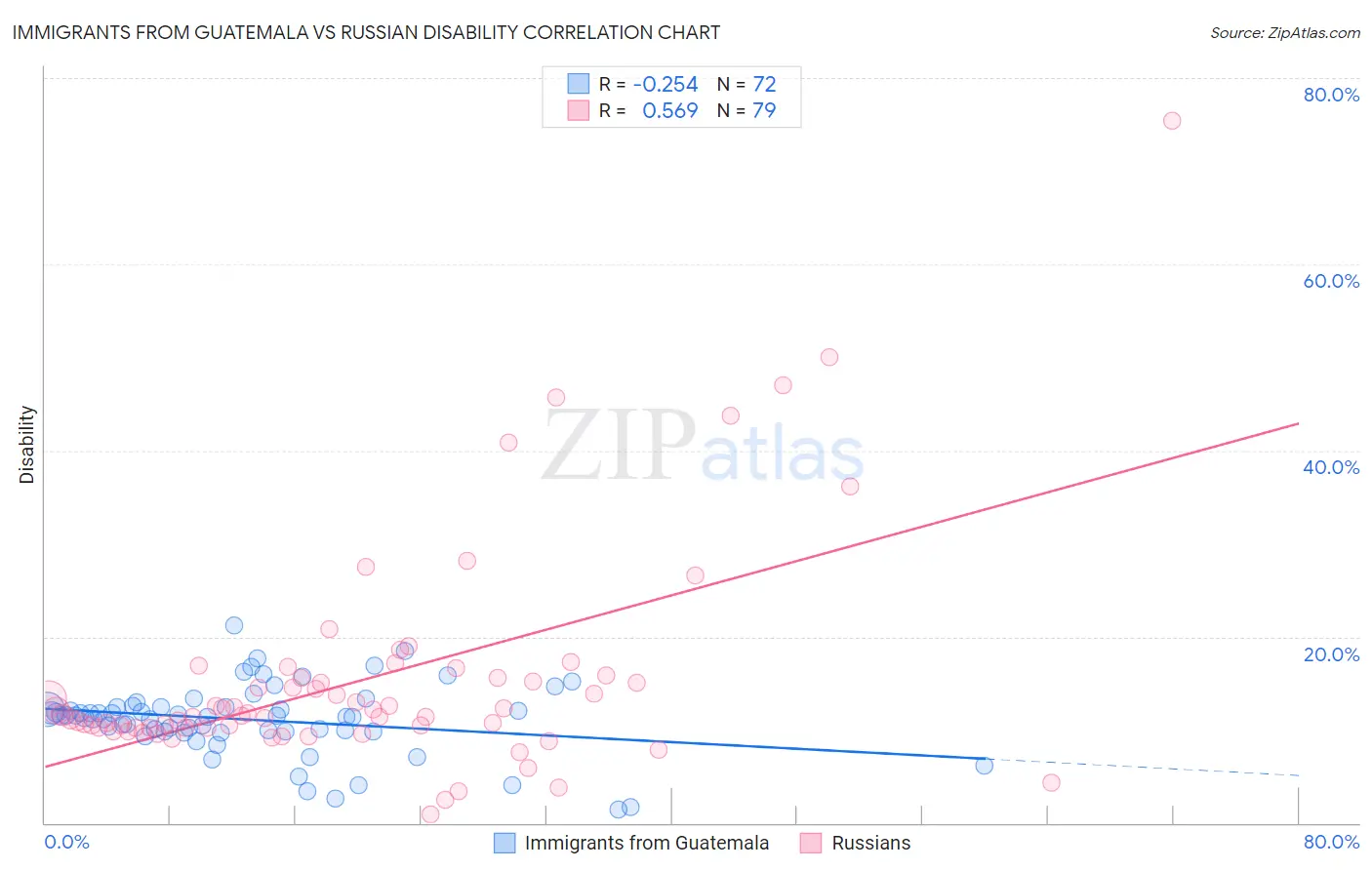 Immigrants from Guatemala vs Russian Disability