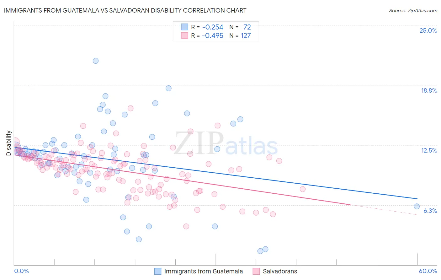 Immigrants from Guatemala vs Salvadoran Disability