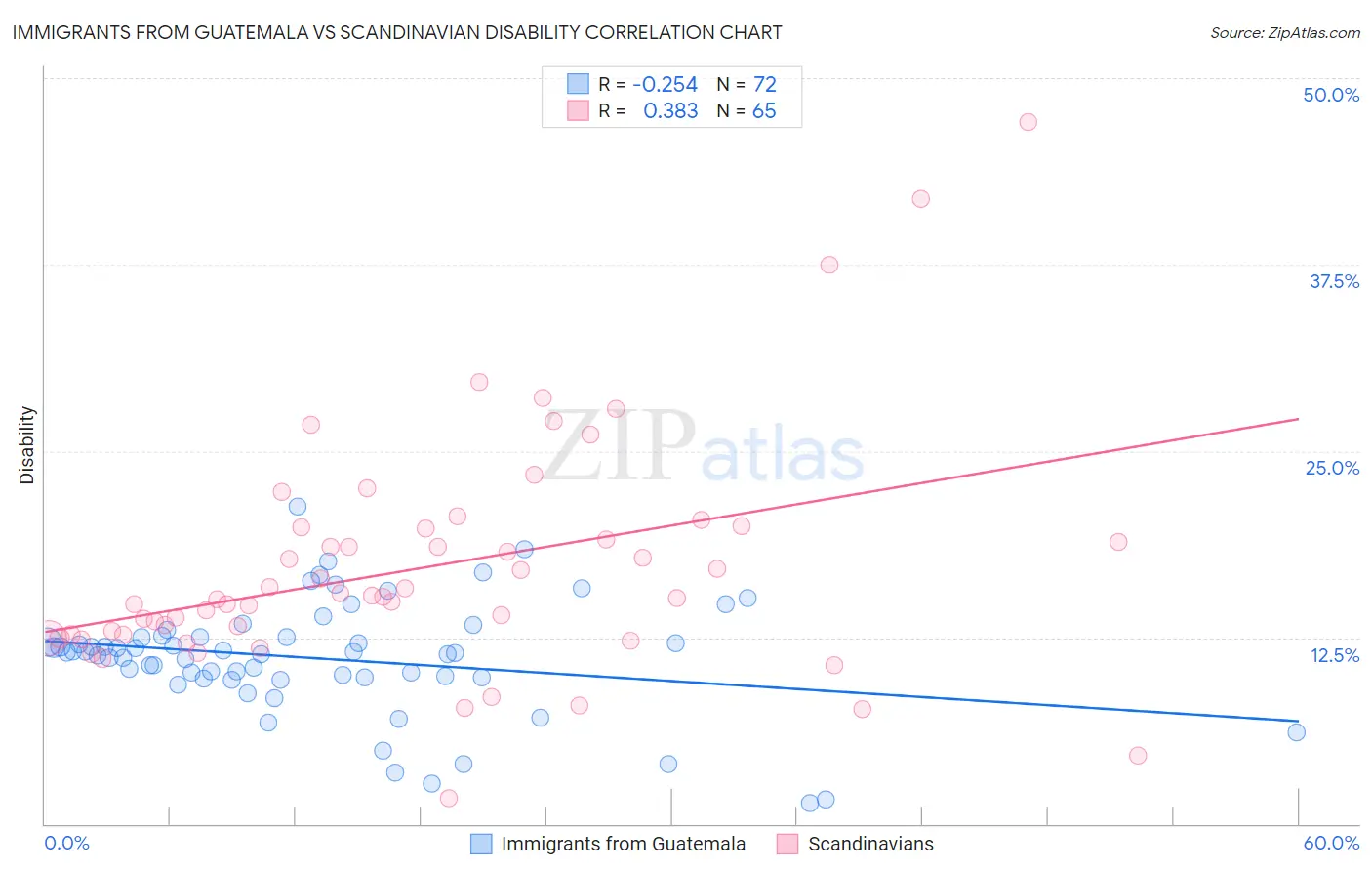 Immigrants from Guatemala vs Scandinavian Disability
