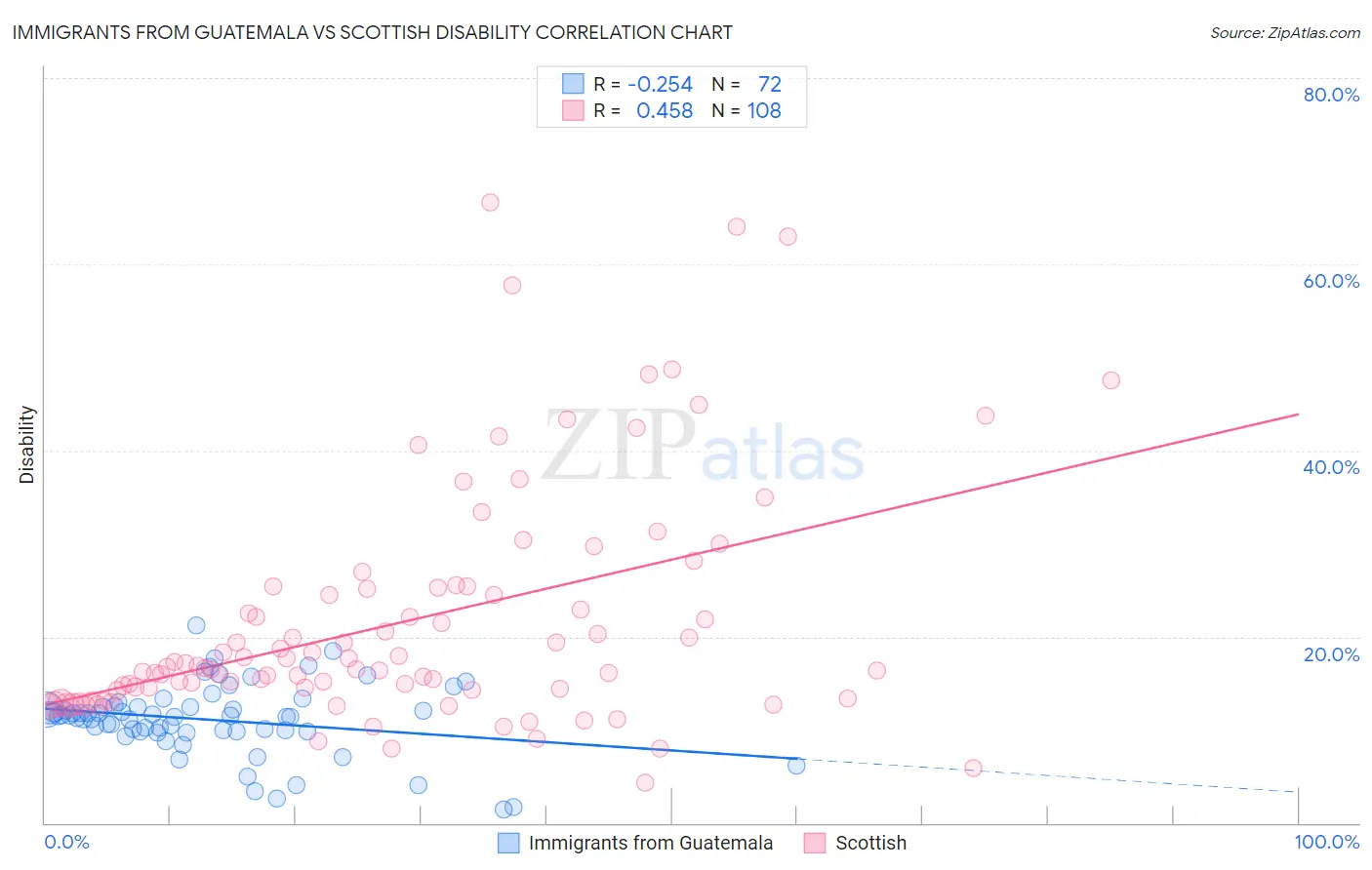 Immigrants from Guatemala vs Scottish Disability