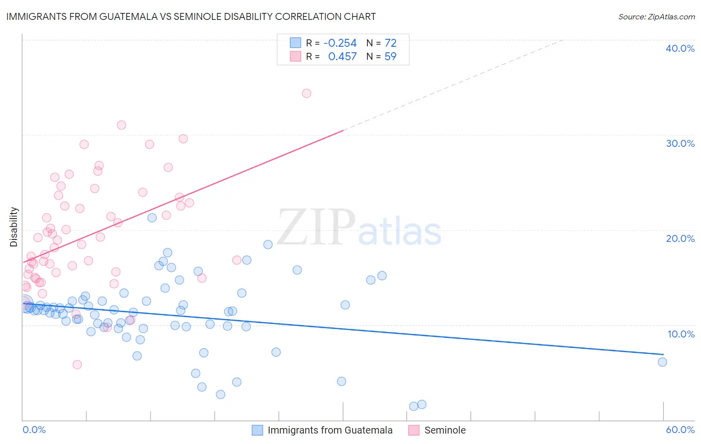 Immigrants from Guatemala vs Seminole Disability