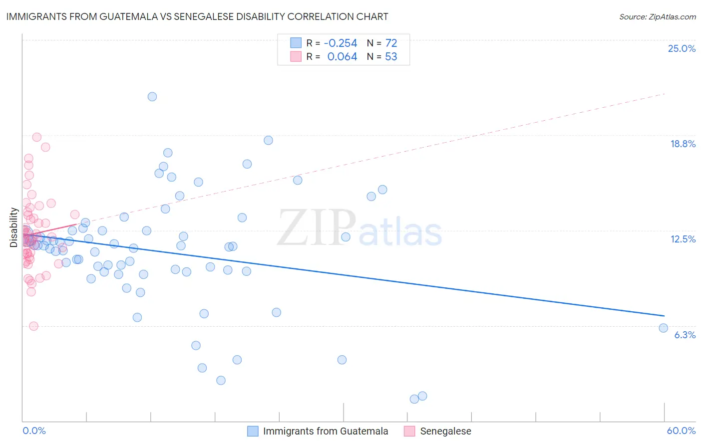 Immigrants from Guatemala vs Senegalese Disability