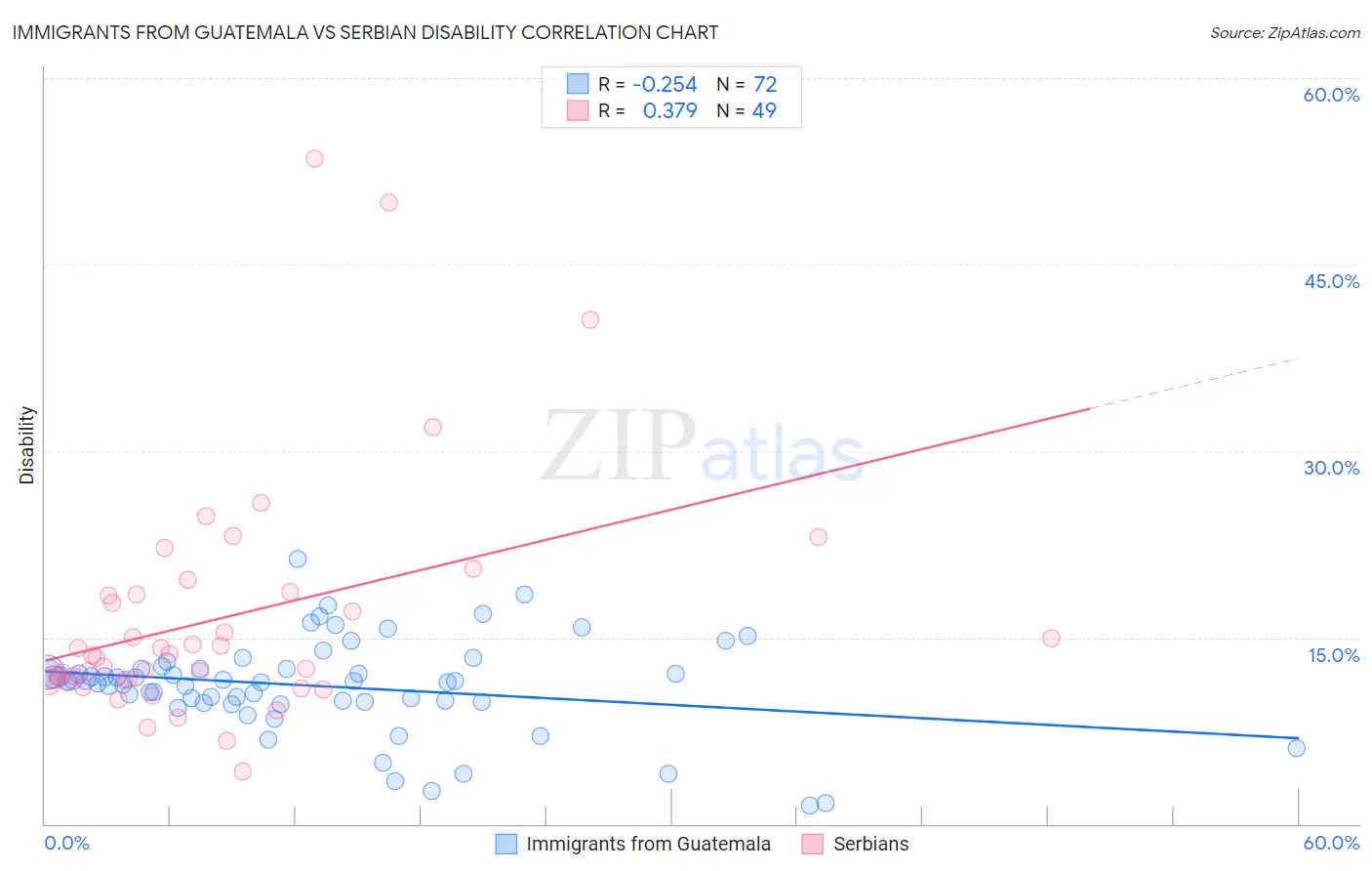 Immigrants from Guatemala vs Serbian Disability