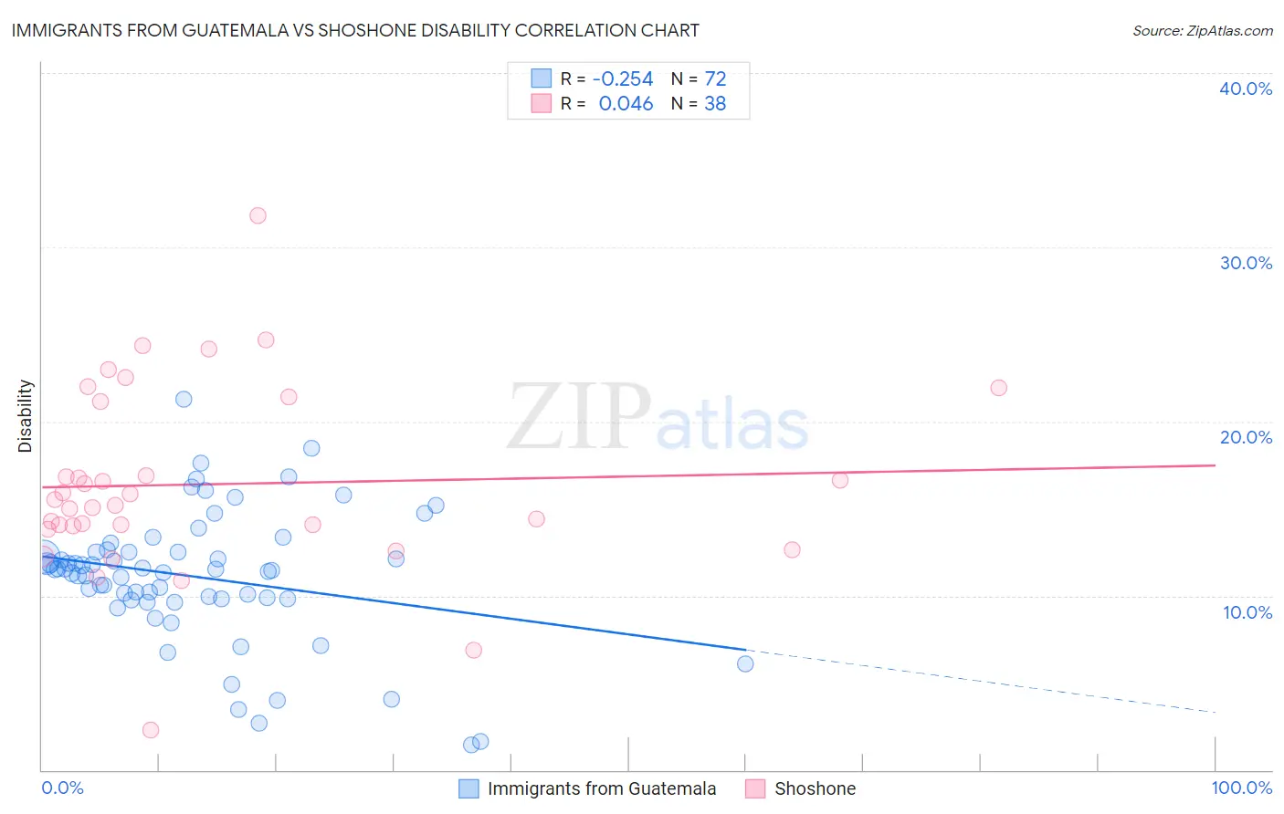 Immigrants from Guatemala vs Shoshone Disability
