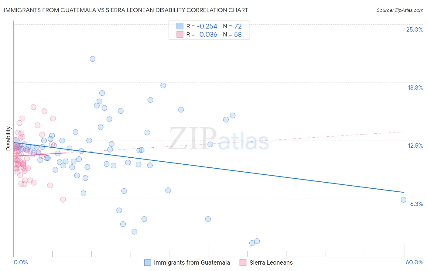 Immigrants from Guatemala vs Sierra Leonean Disability