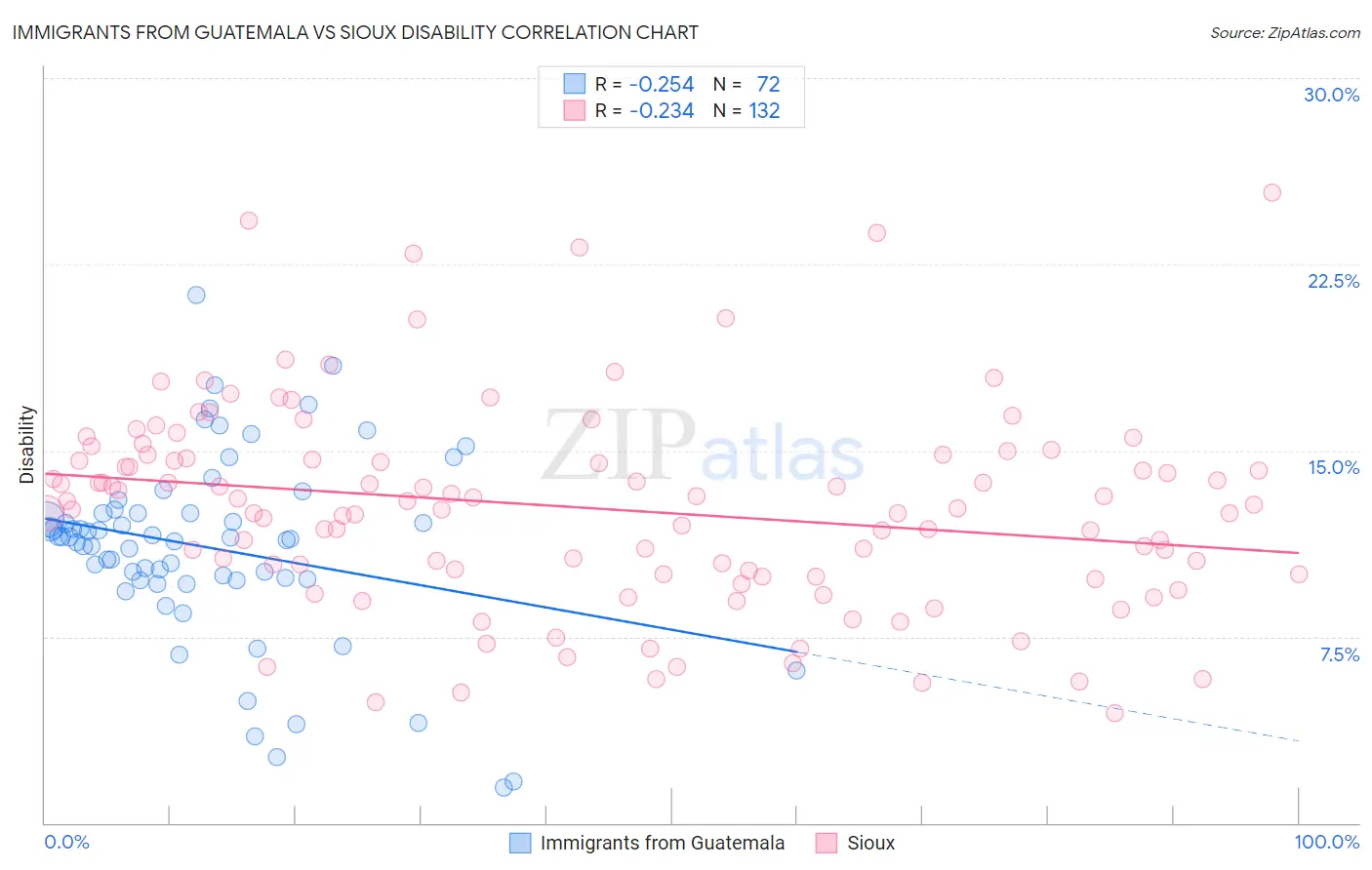 Immigrants from Guatemala vs Sioux Disability