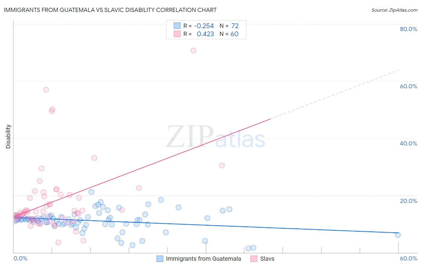 Immigrants from Guatemala vs Slavic Disability