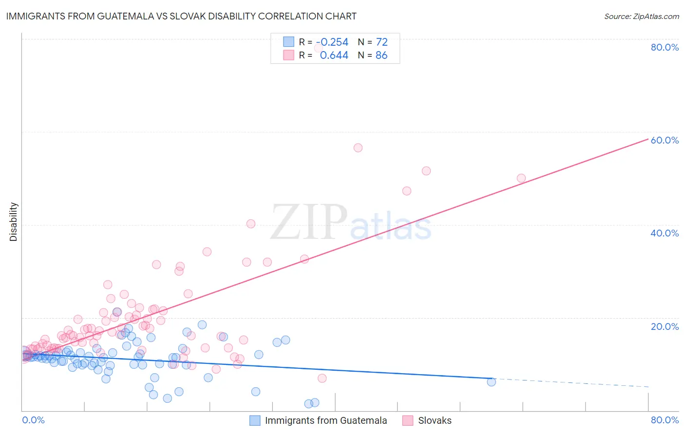 Immigrants from Guatemala vs Slovak Disability