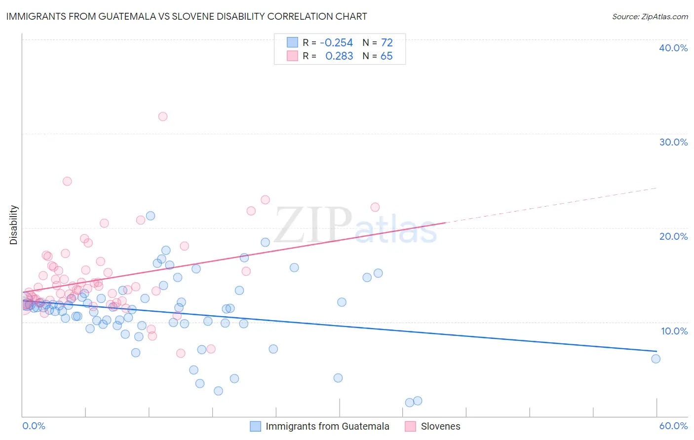 Immigrants from Guatemala vs Slovene Disability
