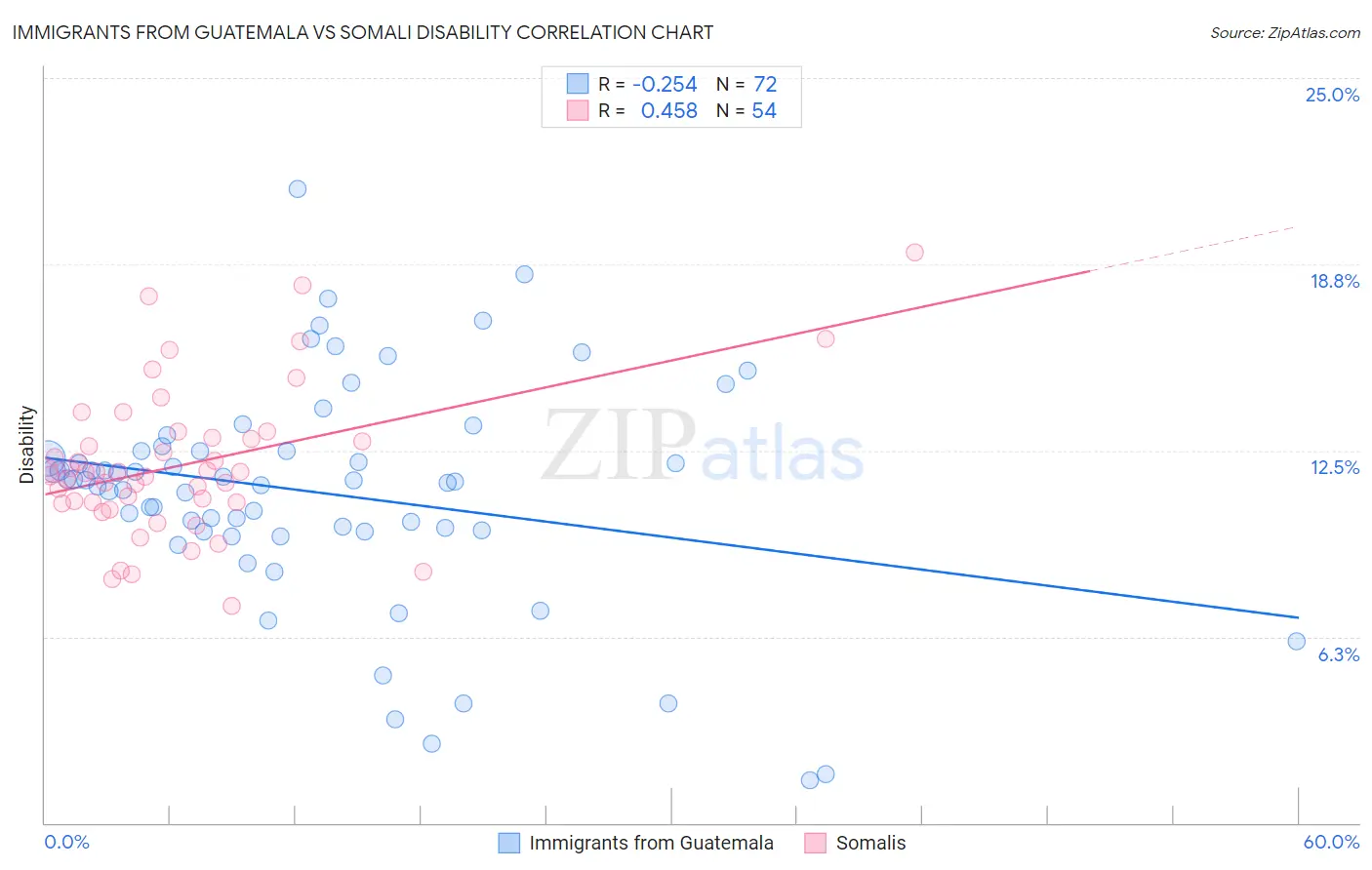 Immigrants from Guatemala vs Somali Disability