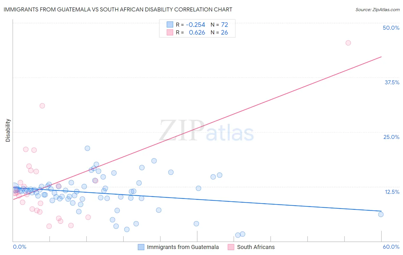 Immigrants from Guatemala vs South African Disability