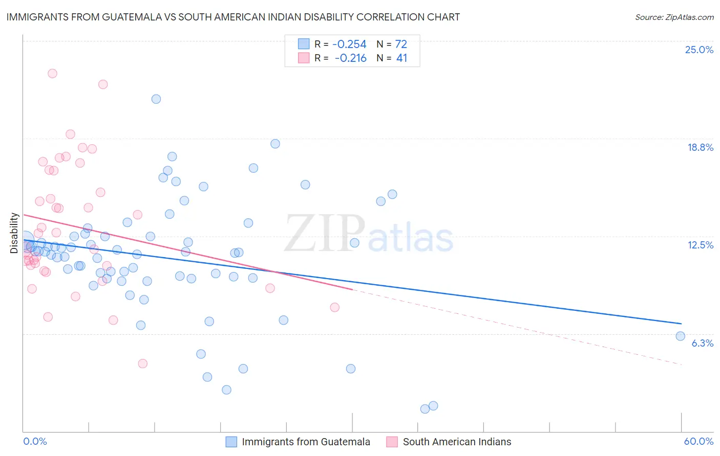 Immigrants from Guatemala vs South American Indian Disability