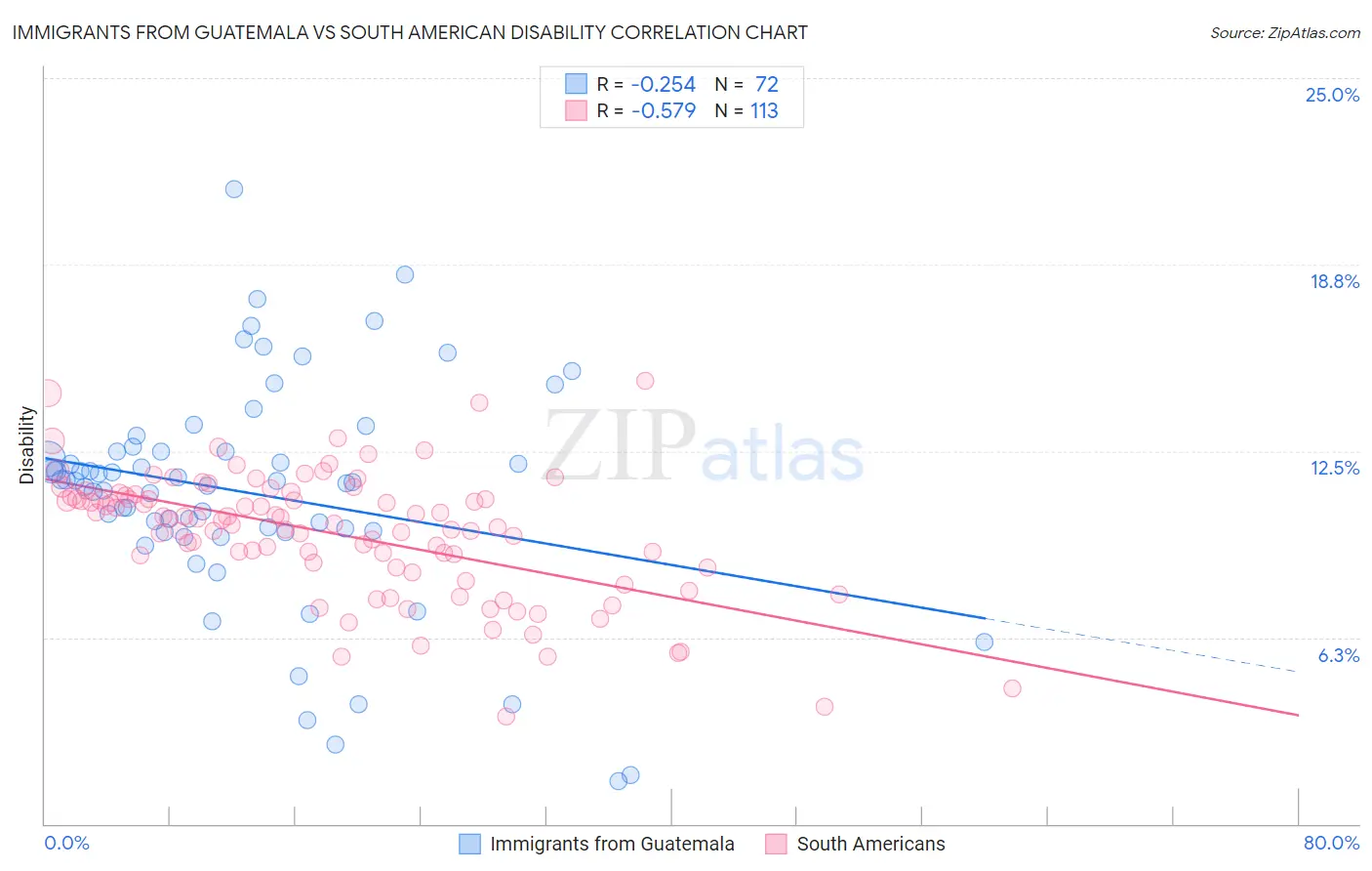 Immigrants from Guatemala vs South American Disability