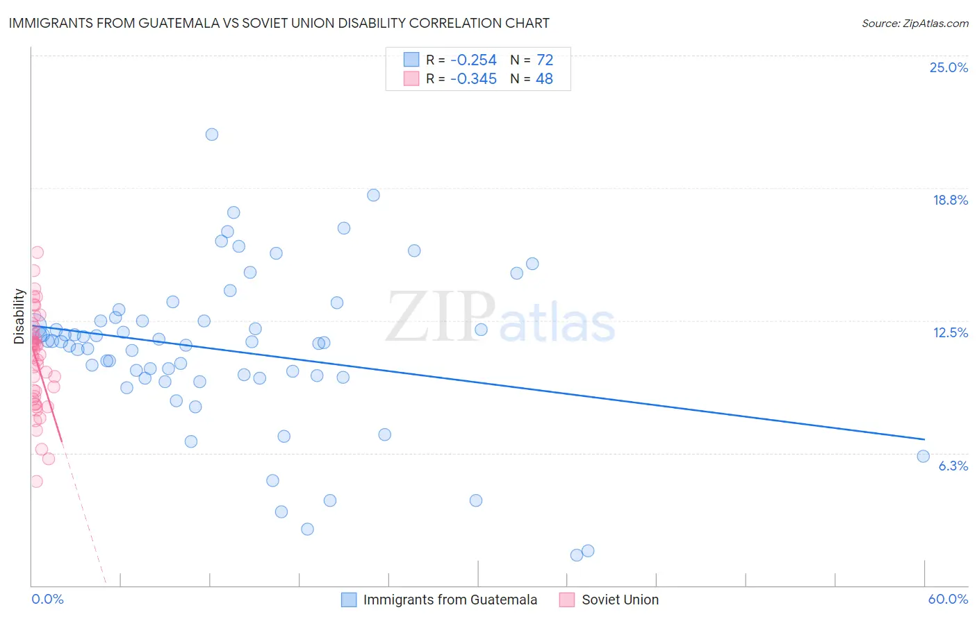 Immigrants from Guatemala vs Soviet Union Disability