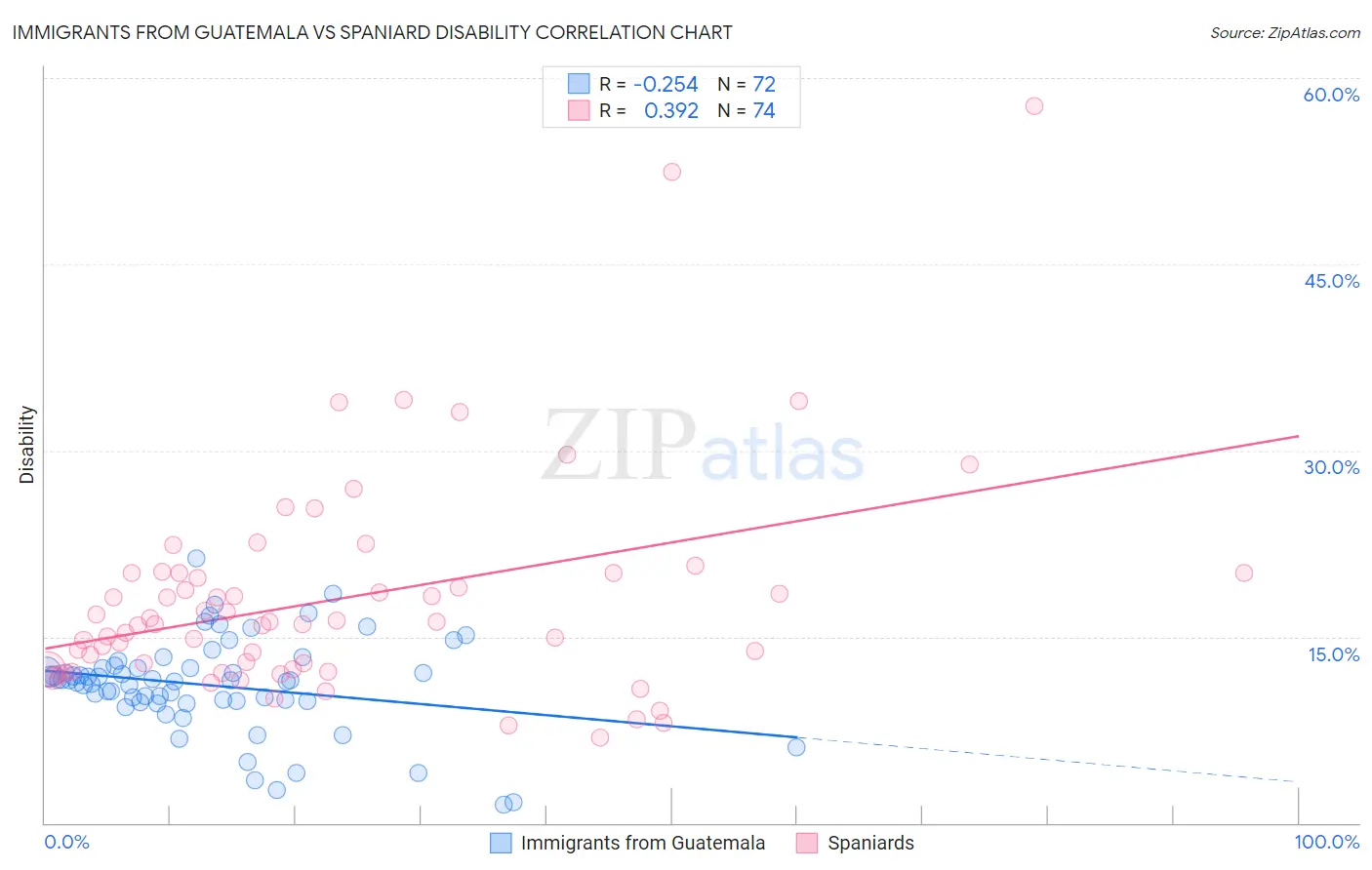 Immigrants from Guatemala vs Spaniard Disability