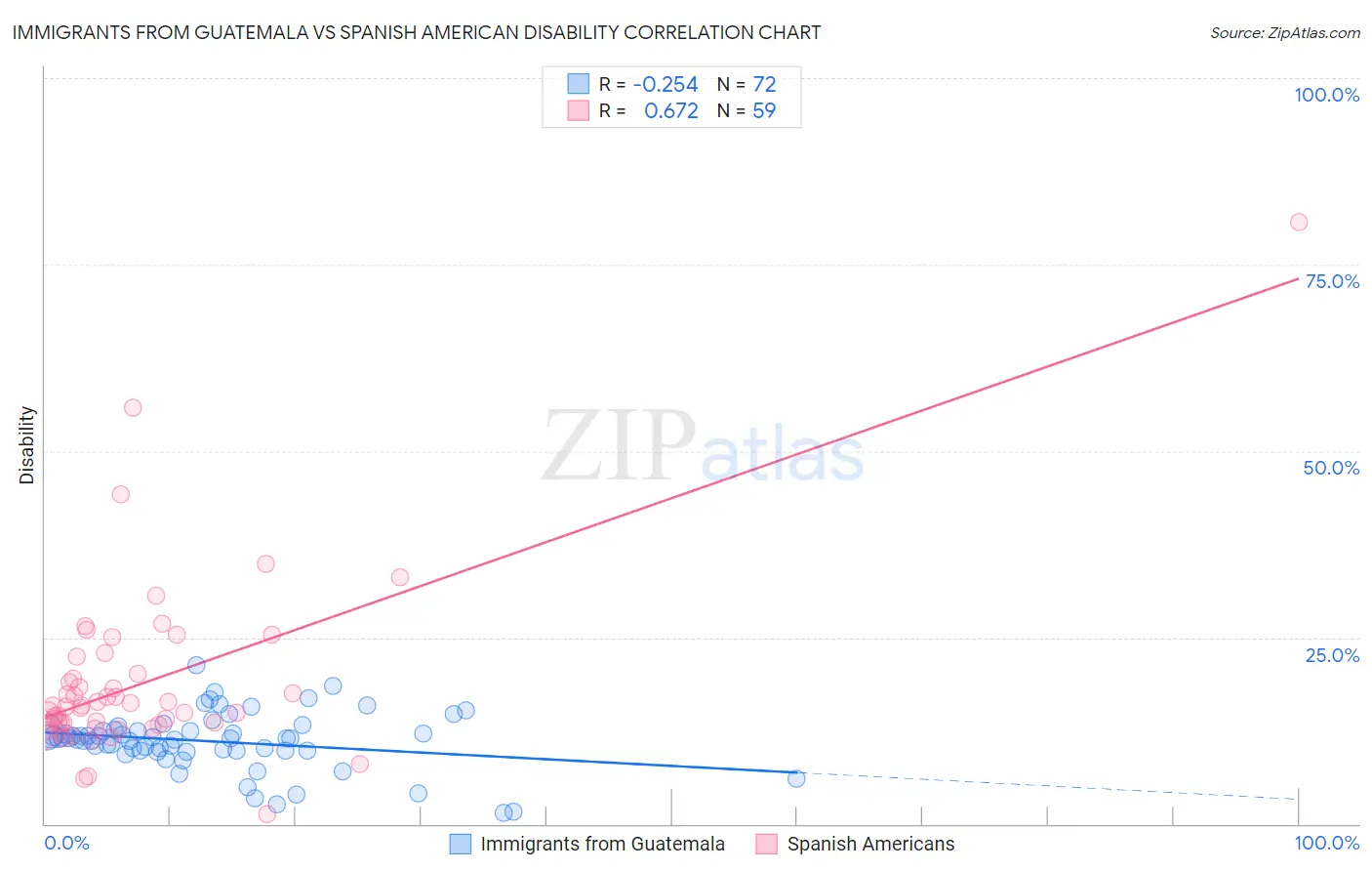 Immigrants from Guatemala vs Spanish American Disability