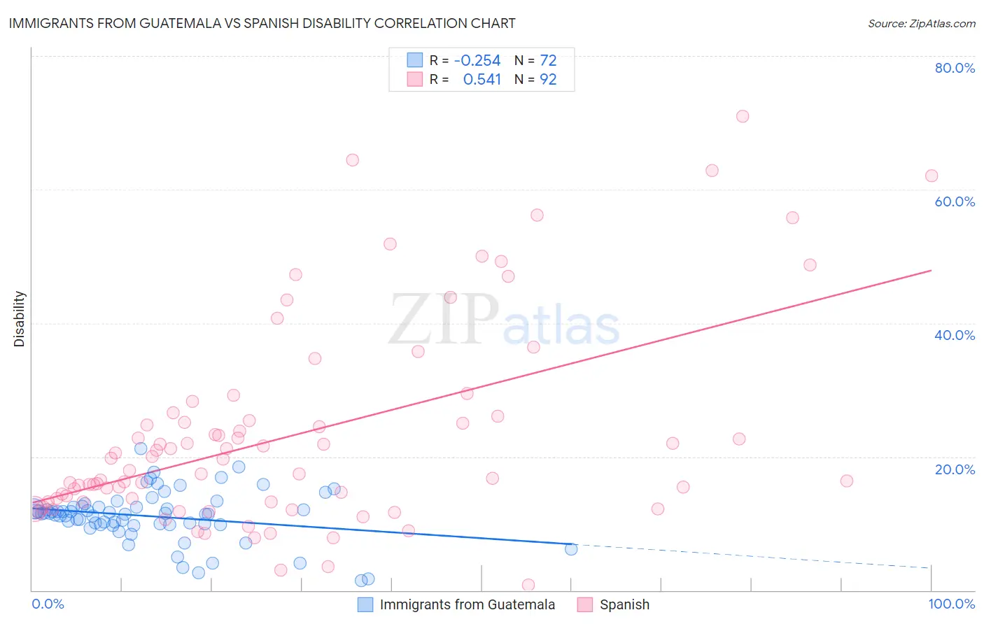 Immigrants from Guatemala vs Spanish Disability