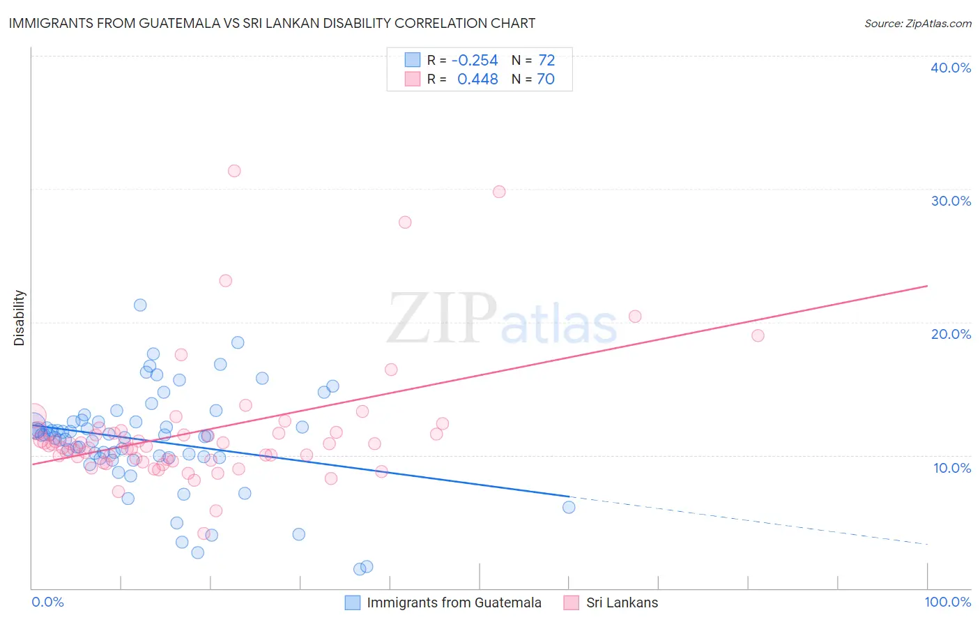 Immigrants from Guatemala vs Sri Lankan Disability